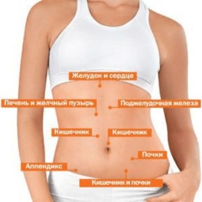 Боль под правым рёбром после еды: не игнорируйте!